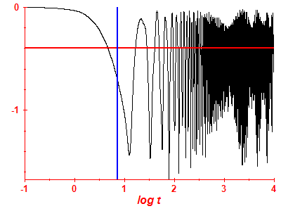 Survival probability log